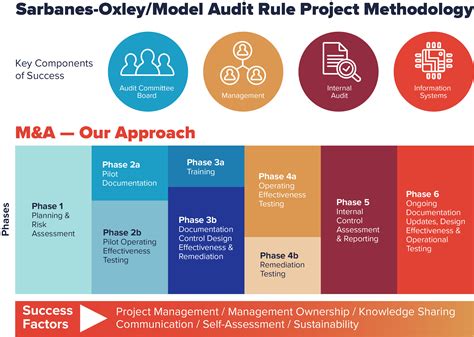 Sarbanes Oxley Compliance | Risk Assessments | Central PA CPA