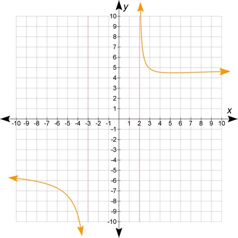 Image result for Domain and Range Example Problems