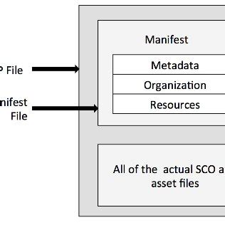 How to Create SCORM Content 的图像结果