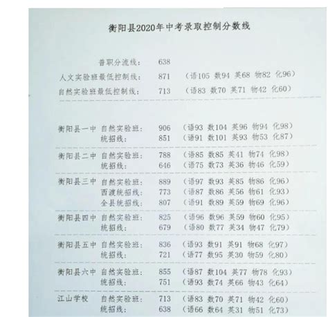 衡阳县中考录取分数线2021 2021衡阳县中考录取分数线一览表