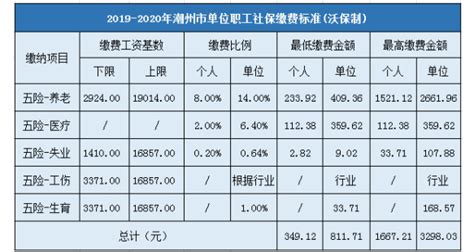 潮州社保最低基数2024,潮州社保最低基数每月交多少钱