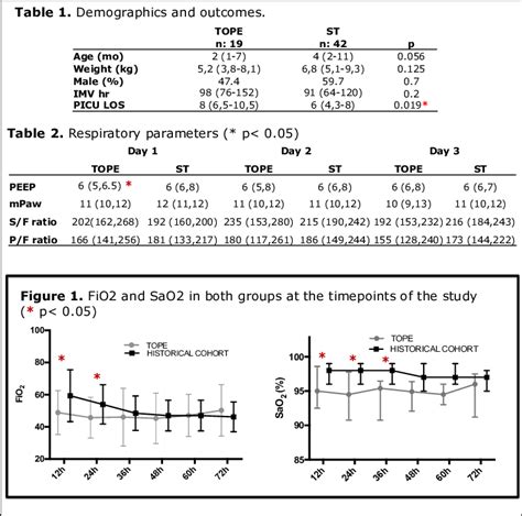PaO2 FiO2 的图像结果