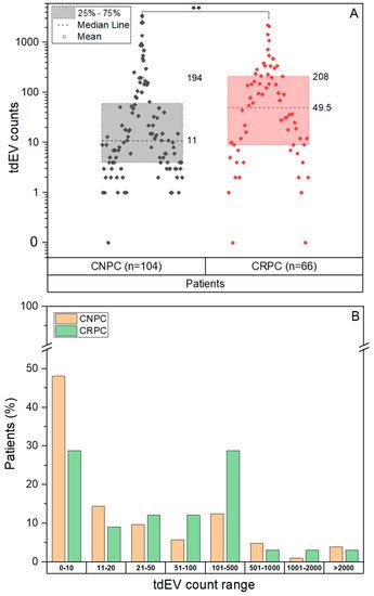 Characterizing Circulating Tumor Cells and Tumor-Derived Extracellular ...