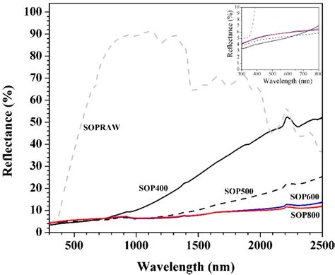 Physicochemical and Optical Characterization of Citrus aurantium ...