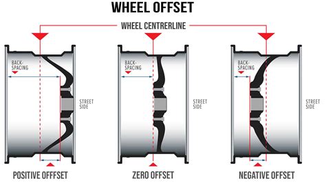 Image result for Wheel Offset Explained