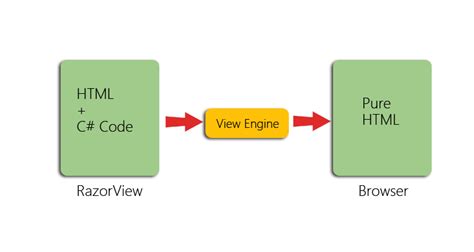 Image result for C# Razor Syntax Quick Reference