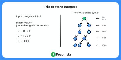 Maximum and Minimum Difference Xor Values HackerRank Solution 的图像结果