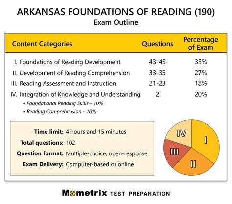 Arkansas Foundations of Reading (190) Exam Review