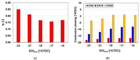 CFD-Guided Evaluation of Spark-Assisted Gasoline Compression Ignition ...