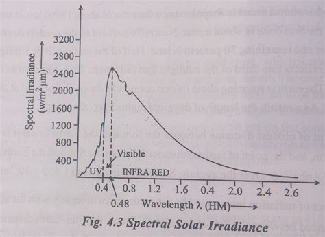Solar Spectrum