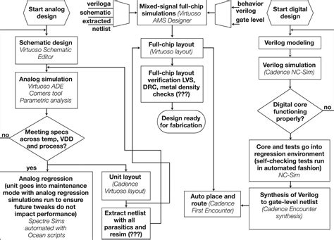 Mixed-signal simulation for automotive sensor design with design ...