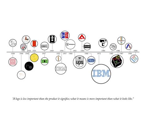 Paul Rand Logo Identity Timeline | Paul rand logos, Identity logo, Paul ...