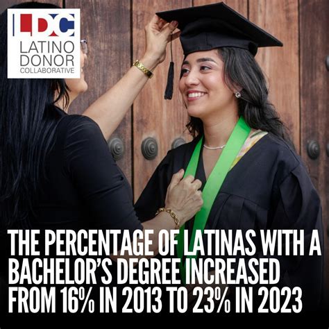 Percentage Of Latinas With A Doctorate Degree