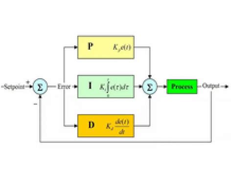 PID Control plc SoMachine 的图像结果