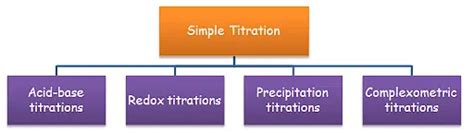 Image result for Titration Types with Examples
