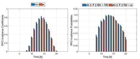 Convex Stochastic Approaches for the Optimal Allocation of Distributed ...