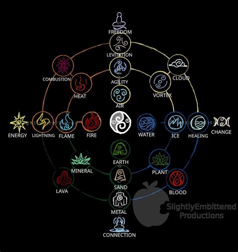 Element chart for Avatar the last Airbender & LoK. Shows all the ...