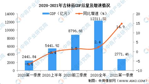 2021年一季度吉林省经济运行情况分析：GDP同比增长14.9%（图）-中商情报网