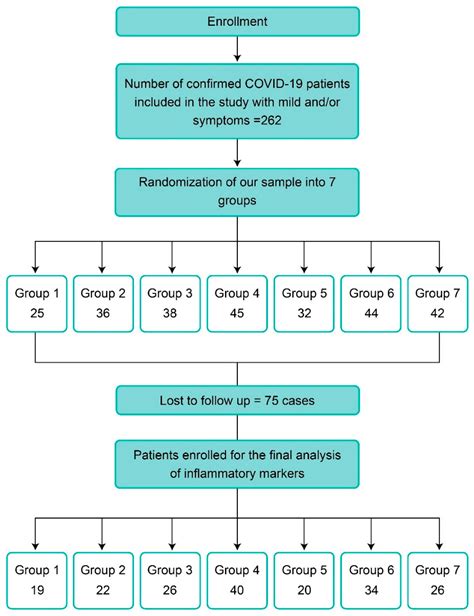 The Effect of Short Treatment with Nigella Sativa on Symptoms, the ...