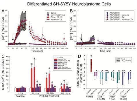HIV-1 Tat Impairment of Mitochondrial Respiration via Complexes I and ...