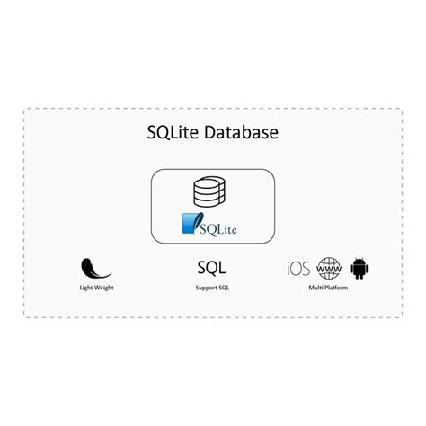 Image result for SQLite 3Com Wal