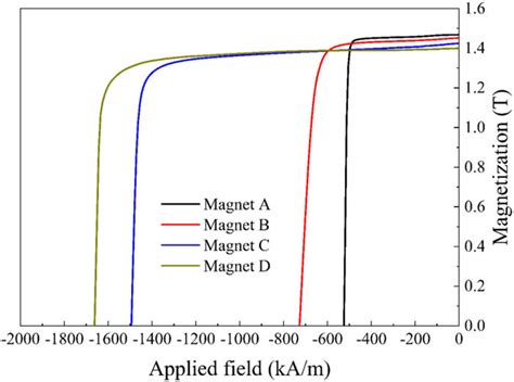 Image result for Demagnetization Curve 48 MgO Magnet