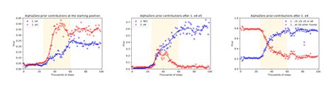 Alphago Reinforcement Learning 的图像结果