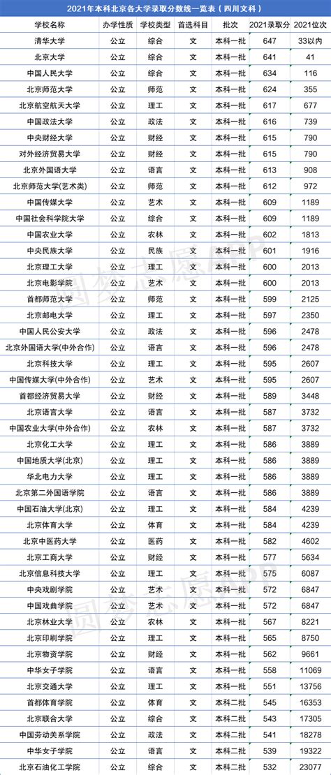 2021年北京各大学录取分数线及位次一览表（2022参考）-高考100