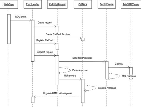 Image result for XMLHttpRequest Object