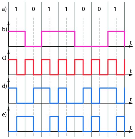 Image result for Manchester Code Tutorial