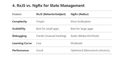 Angular State Management: A Complete Guide (2025)