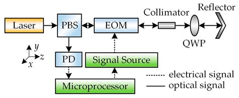 Image result for Modulation and Demodulation Difference