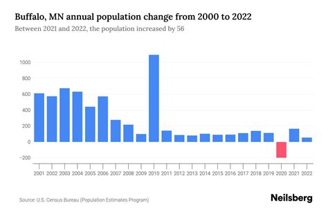 Buffalo, MN Population by Year - 2023 Statistics, Facts & Trends ...