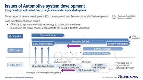 Image result for Automotive Software Development Process