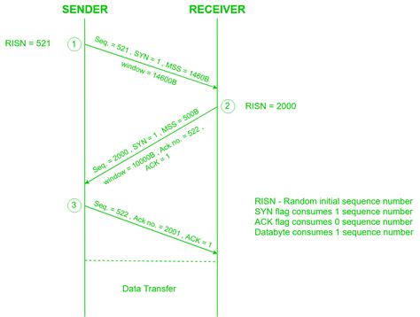 Computer Networks: Self doubt CN