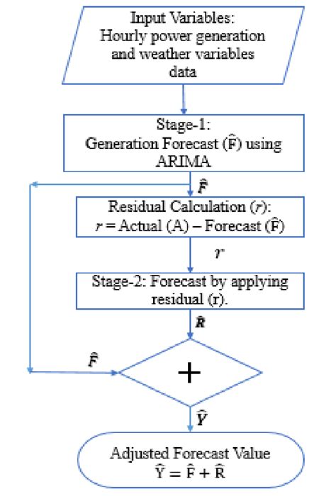 Image result for Arima Model Construction Flowchart