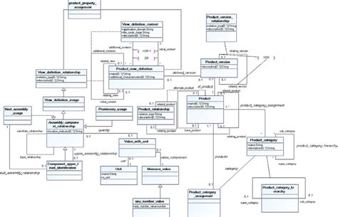 Image result for Bom Data Model