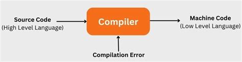 Image result for Compiler Language