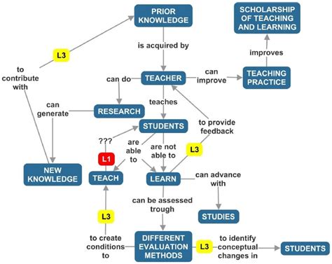 Image result for Concept Mapping Examples in Variable in Computer Programming