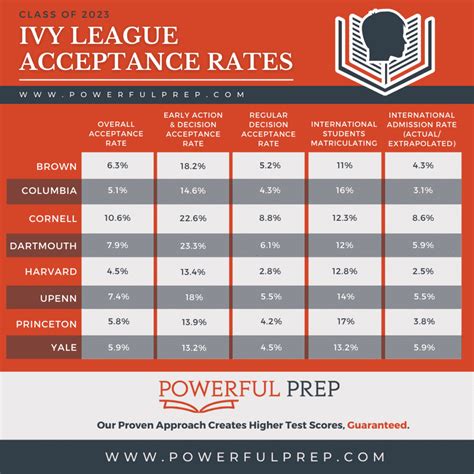 Ivy League Admissions: How To Get Into The Ivy League | Powerful Prep