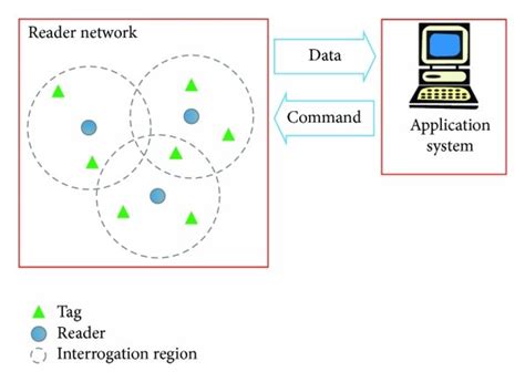 Image result for Computer Engineering RFID System