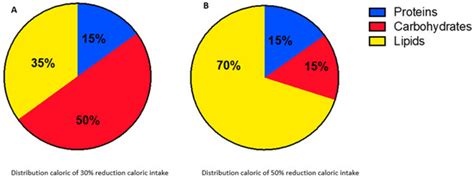 Impact of Caloric Restriction in Breast Cancer Patients Treated with ...