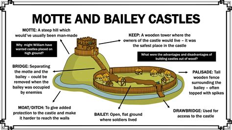 Medieval castle development (Motte and Bailey, Stone-Keep & Concentric ...