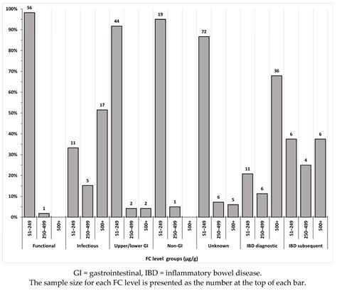 Exploring the Diagnostic Spectrum of Children with Raised Faecal Calprotectin Levels