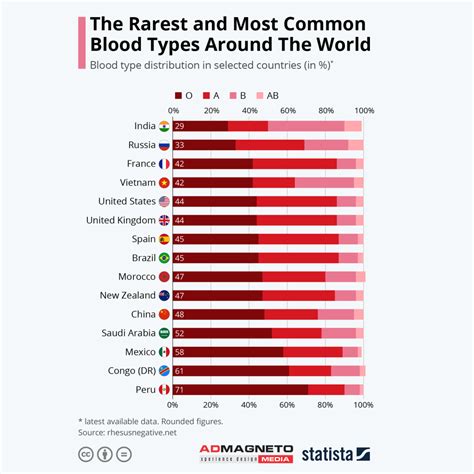 Discover the Rarest and Most Common Blood Types