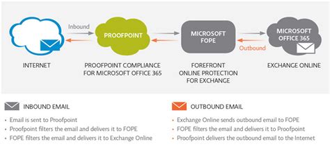 Image result for Proofpoint Email Protection