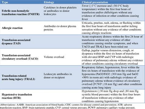 Different Types Of Hemolytic Transfusion Reaction at Dan Washington blog