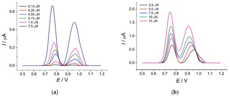 Selective Voltammetric Sensor for the Simultaneous Quantification of ...