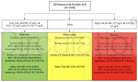 The 0:1-h high-sensitivity troponin algorithm combined with the HEART score for 30-day MACE ...
