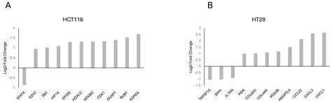 Transcriptome Profiling Associated with CARD11 Overexpression in ...